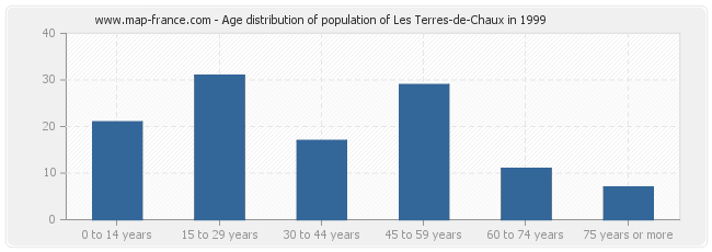 Age distribution of population of Les Terres-de-Chaux in 1999